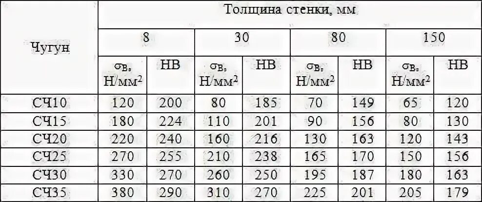 Чугун сч 12. Твердость серого чугуна сч 20. твердость чугуна сч20. твёрдость серого чугуна сч18. серый чугун сч20 предел прочности.