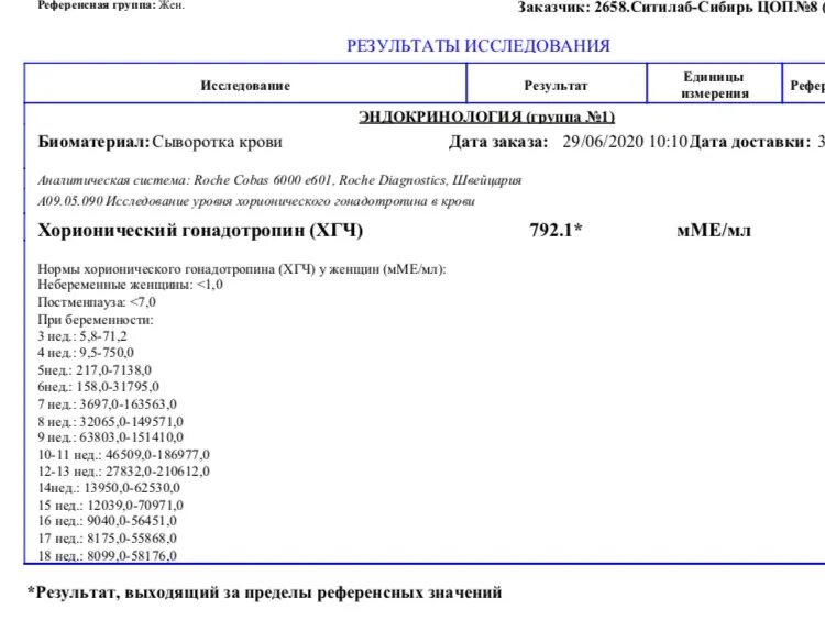 19 ДПО ХГЧ. 202 Результат ХГЧ. Результат ХГЧ 19. ХГЧ на 19 день после овуляции. Результаты хгч форум