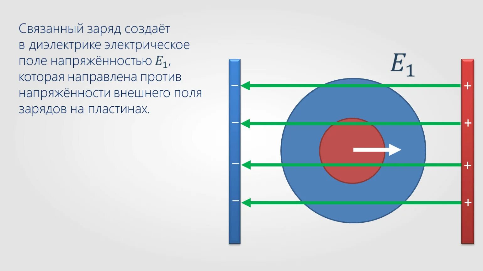 Поле связанных зарядов. Связанный заряд в диэлектрике. Свободные и связанные заряды. Связанные заряды в диэлектрике