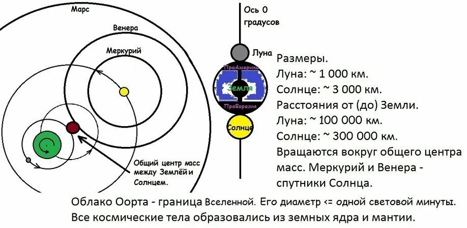 Центр масс системы земля луна. Центр масс земли и солнца. схема вращения луны вокруг земли. солнце и земля вращаются вокруг общего центра масс. вращение вокруг центра масс.