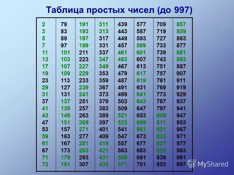 Таблица простых чисел. Таблица простых чисел от 1 до 1000. Таблица простых чисел больше 1000. Таблица простых чисел от 2 до 997.