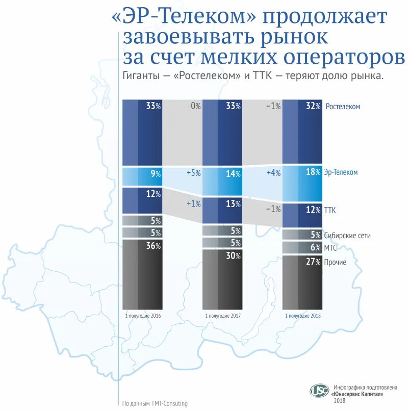 Тмт консалтинг. Тмт консалтинг логотип. Ростелеком доля рынка. Структура рынка телекоммуникационных услуг в россии. Тмт консалтинг.