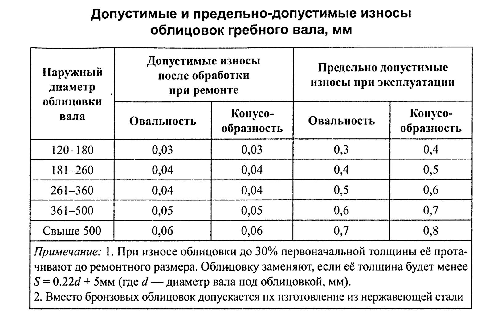 Допустимые предельные износы. Максимальный износ коленвала. Допустимые предельные износы. Таблица износа контактного провода мф 100. Допустимый износ.