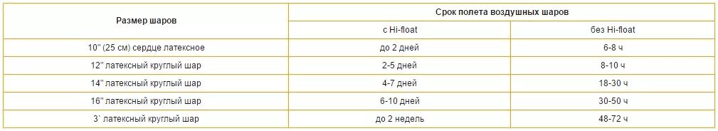 Сколько держится гелий. Расход шаров на 1 метр гирлянды. Сколько шаров в 1 метре гирлянды. Расход хайфлота для обработки шаров. Обработка шаров Hi Float время полета.