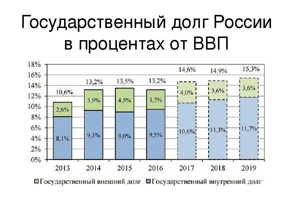 Федеральный государственный долг