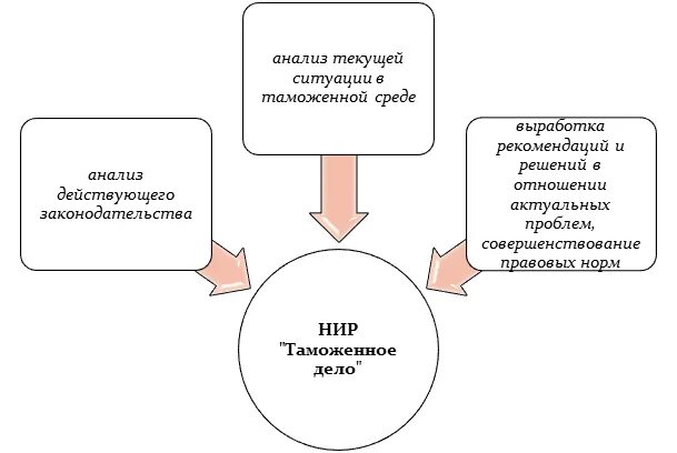 Какие предметы нужны на таможенное дело. Научные работы в таможенном деле. таможенное дело специальность. таможенное дело профессия. научно-исследовательская деятельность.