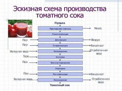 Способы приготовления соков