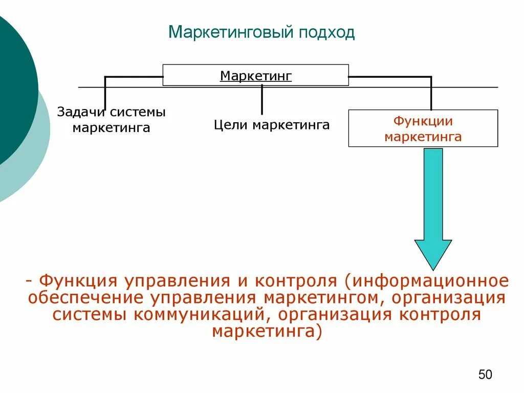 Маркетинговый подход в управлении. Маркетинговый подход в менеджменте. Маркетинговый подход к стратегическому управлению. Маркетинговый подход к управлению организацией. Функция менеджмента маркетинг