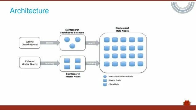 Elastic search. Поиск в elasticsearch. elasticsearch запросы примеры. схема приложения elasticsearch indexing. elasticsearch structure.