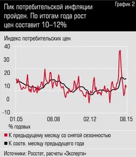 Инфляция потребителя