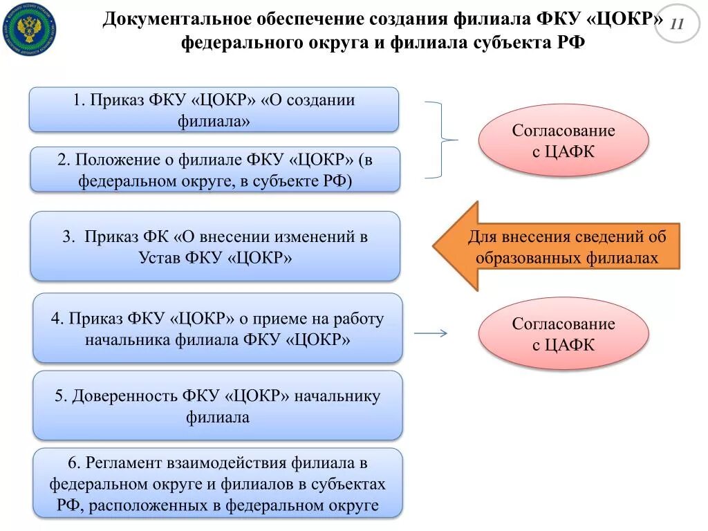 ЦОКР филиалы. ФКУ ЦОКР эмблема. Положение ФКУ ЦОКР.