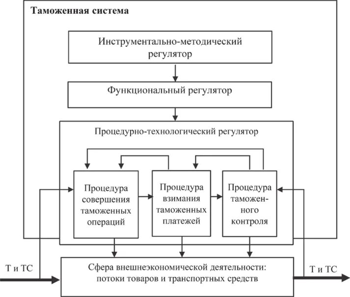 Теоретические модели систем. Структура теоретической модели таможенного менеджмента. Теоретические задачи таможенного менеджмента. Менеджмент таможенных услуг. Теоретические модели примеры.