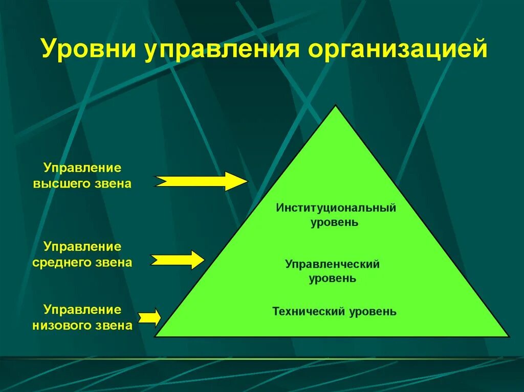 Уровни управления. Уровни управления предприятием. Уровни управления в организации менеджмент. Три уровня управления. Сценарий для среднего звена