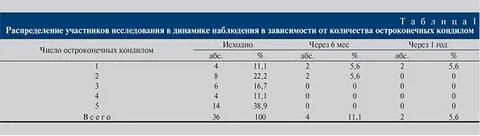 Аногенитальные бородавки по утвержденным клиническим рекомендациям тест