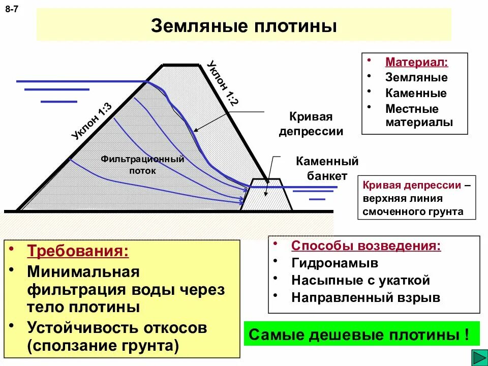 Найти мощность потока воды протекающей через плотину. Депрессионная кривая грунтовой плотины. Кривая депрессии. Депрессионная кривая грунтовых вод. Строение плотины.