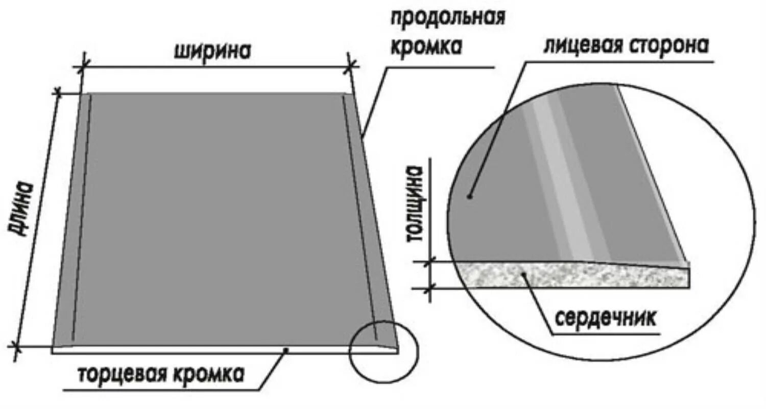 Длина кромки. Толщина листа гкл. размер гипсокартона листа ширина и длина и толщина. лист гкл размеры. размер гипсокартона листа ширина и длина.