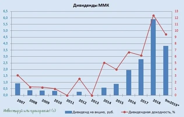 Ммк выплата. Ммк дивиденды. ммк акции дивиденды. магнитогорский металлургический комбинат дивиденды. дивиденды ммк в 2025.