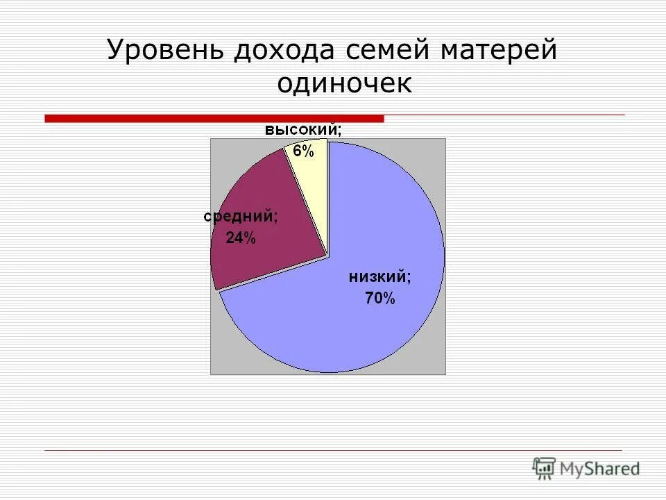 Проблема матери егэ. Статистика матерей одиночек. Процент матерей одиночек в России. Родители одиночки статистика.