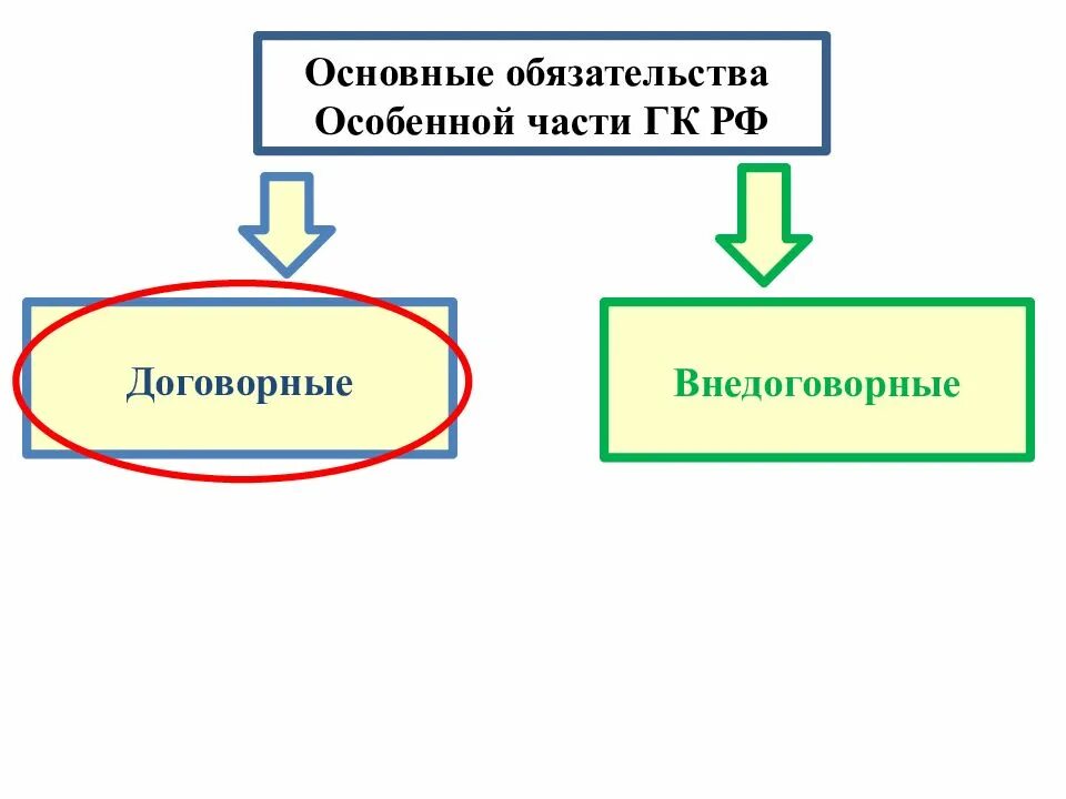 Передача имущества гк. Обязательства по передаче имущества в собственность. Виды передачи имущества в пользование. Виды договоров о передаче имущества в собственность. Обязательства по передаче имущества схема.