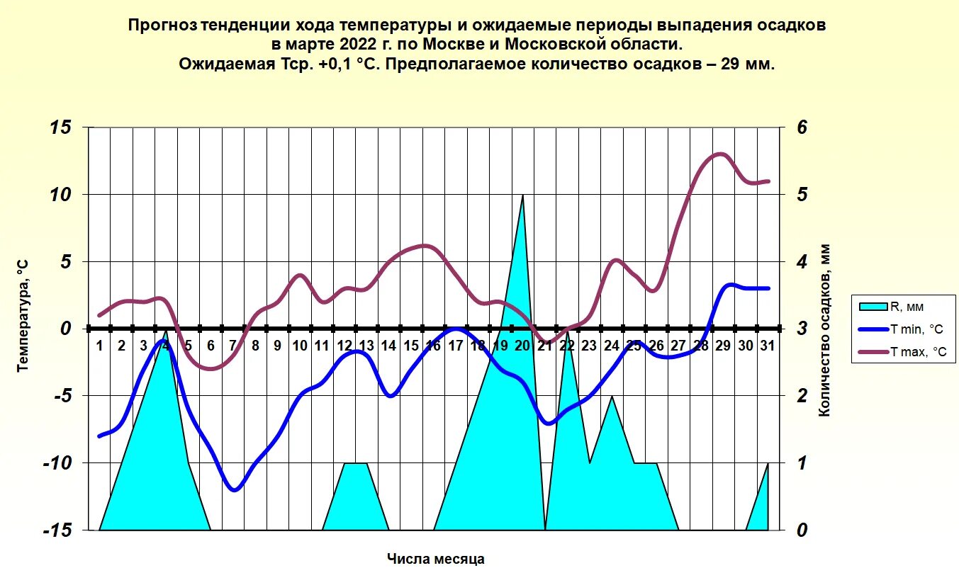 Прогноз осадков на февраль. Суточный ход температуры. Суточный ход температуры в мае. Средний ход температуры в Москве график за март. График погоды март 2022.