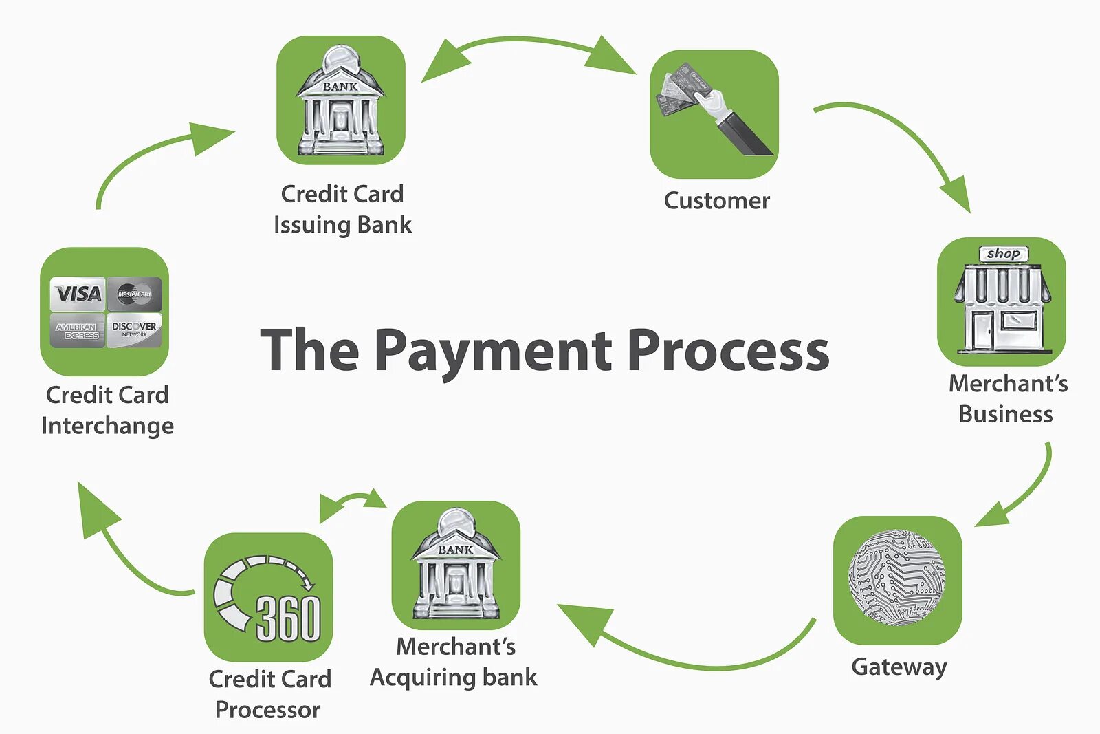 Credit Card payment processing. Payment process. Card2card процессинг. Secure credit Card processing. Payment issues