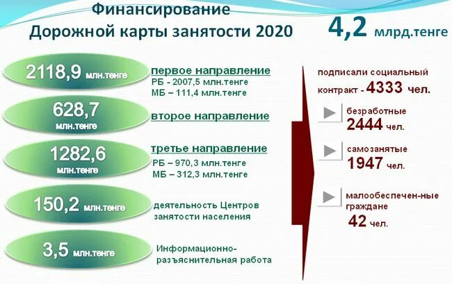 Дорожная карта занятости 2022. Программа занятости 2020. Дорожная карта трудоустройства. Дорожная карта занятости. Дорожная карта занятости.