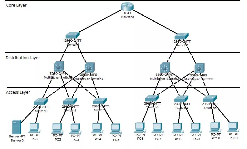 Модели вычислительных сетей. Топология сети Cisco. Топология сети Циско. Схема сети Циско. Топология сети на Cisco Packet.