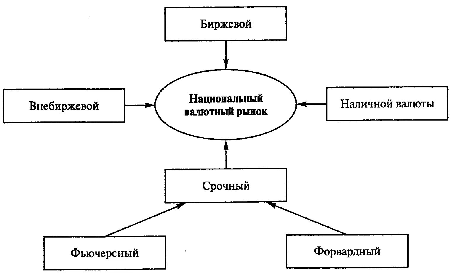 Основы валютного рынка. Структура валютного рынка. структура мирового валютного рынка схема. основные элементы валютного рынка. валютный рынок схема.