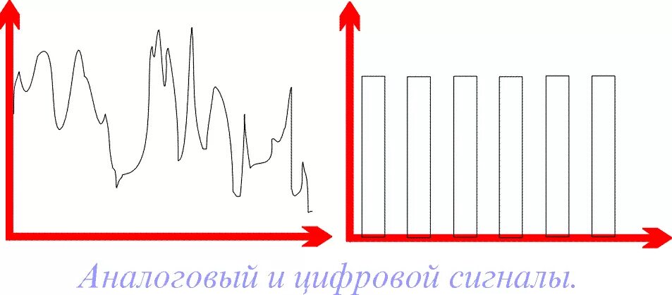 Аналоговый дискретный и цифровой сигнал. Аналоговый и цифровой сигнал разница. Цифровой сигнал и аналоговый сигнал разница. Аналоговый дискретный и цифровой сигнал отличие.