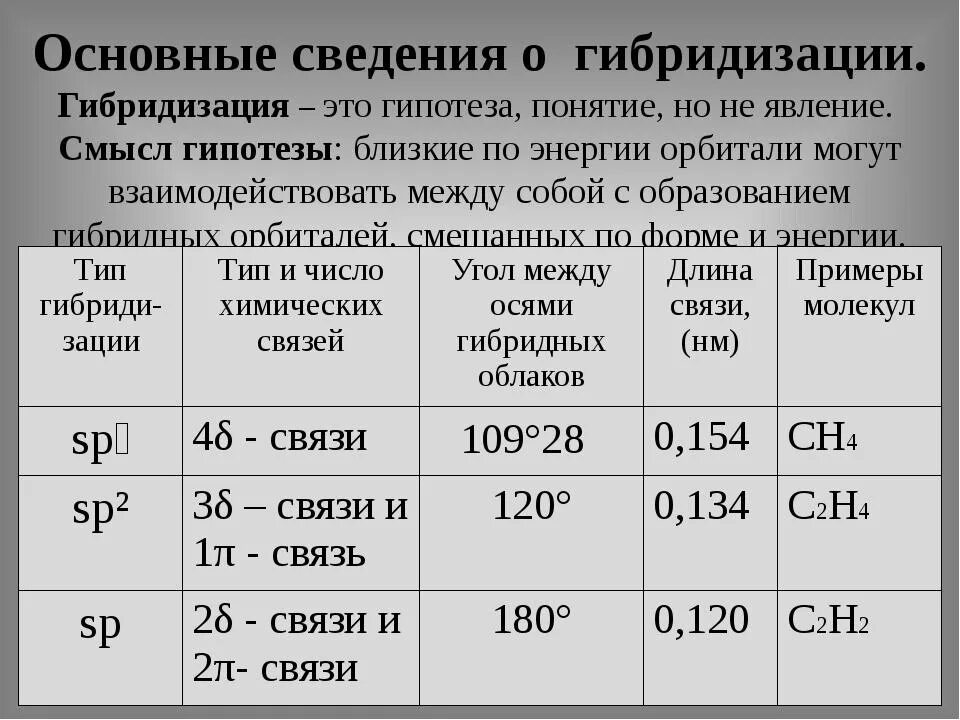 Типы гибридизации в органической химии. Гибридизация в органической химии. Таблица гибридизации химия. Типы гибридизации таблица. Общая формула гибридизация