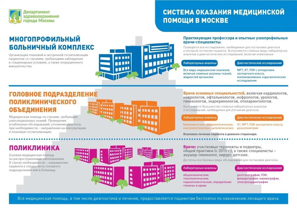 Сколько медицинских учреждений. Структура здравоохранения. Структура системы здравоохранения. Структура гос системы здравоохранения. Учреждения здравоохранения государственной системы здравоохранения.