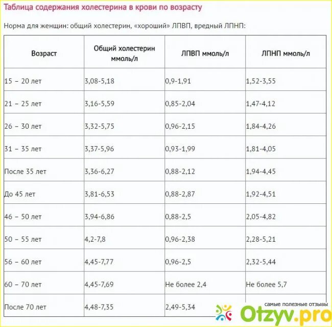 Таблица холестерина по возрасту для женщин. Норма холестерина в крови у женщин. Холестерин норма у женщин. Общий холестерин норма у женщин 60 лет таблица.