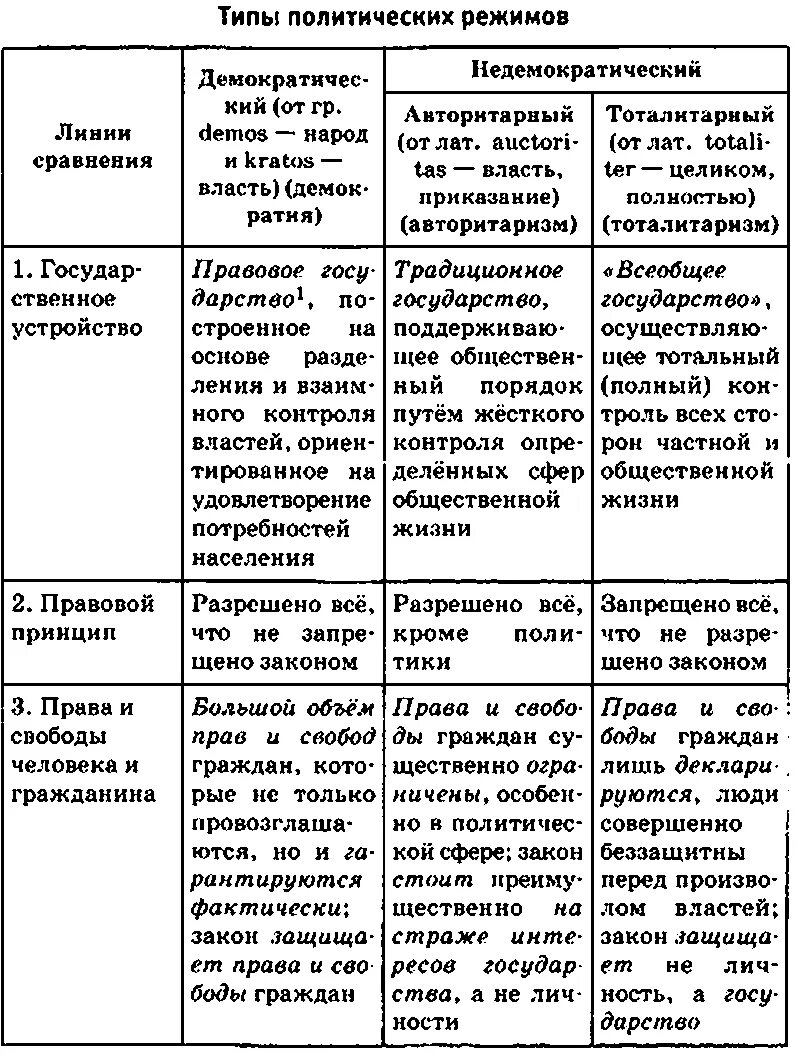 Элементы и признаки политического режима