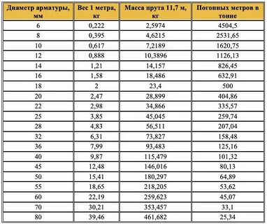 Вес арматуры 8 гладкая