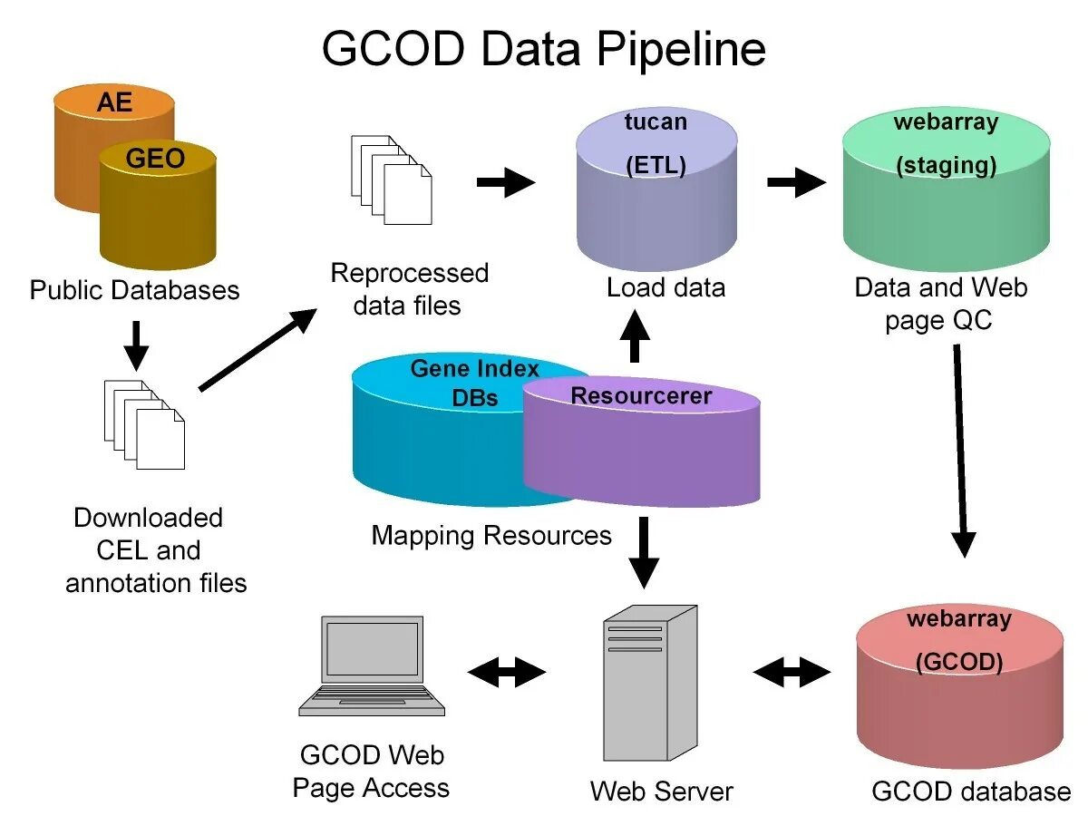 Data Pipeline. Дата Пайплайн это. Пайплайн обработки данных. Pipeline что это в программировании. Данных load