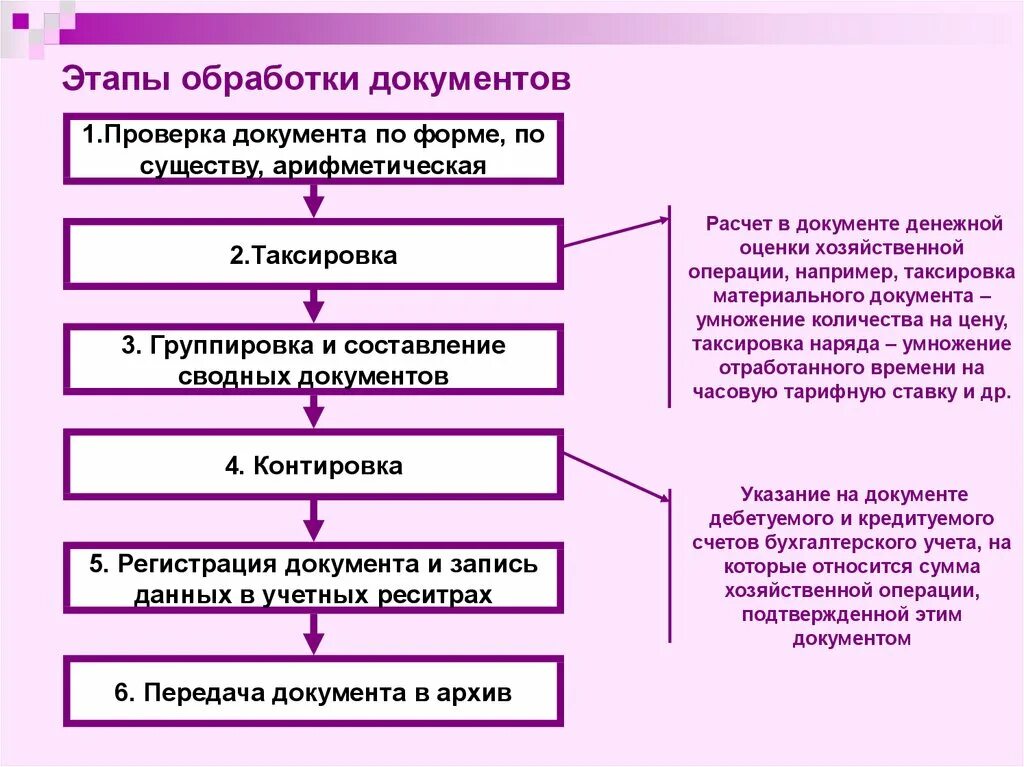 Последовательность операций обработки. Последовательность обработки бухгалтерских документов. порядок проверки и обработки документов в бухгалтерском учете. этапы первичной обработки документов. порядок обработки первичных документов.
