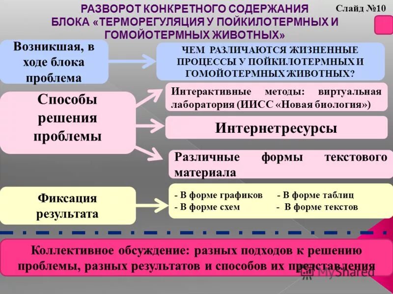 По содержанию: конкретное. Фиксация результатов для участников интерактива это.