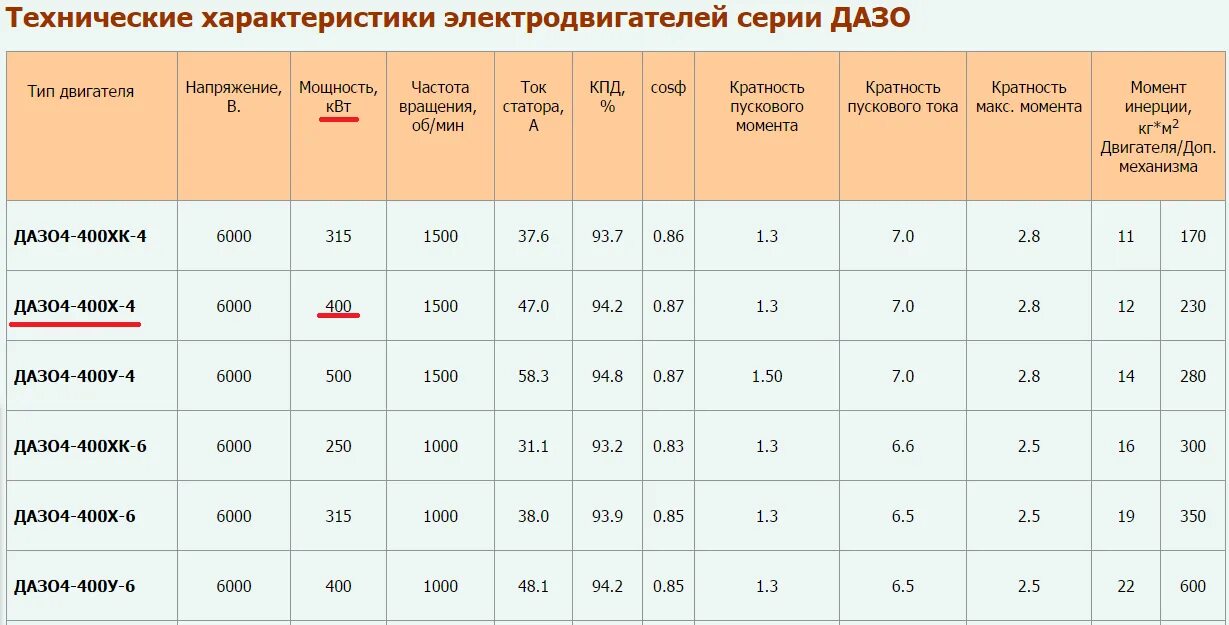 Пусковой ток двигателя 22 КВТ. Пусковой ток электродвигателя 2 КВТ. Пусковой ток электродвигателя 2.5 КВТ. Пусковой ток двигателя 160 КВТ.