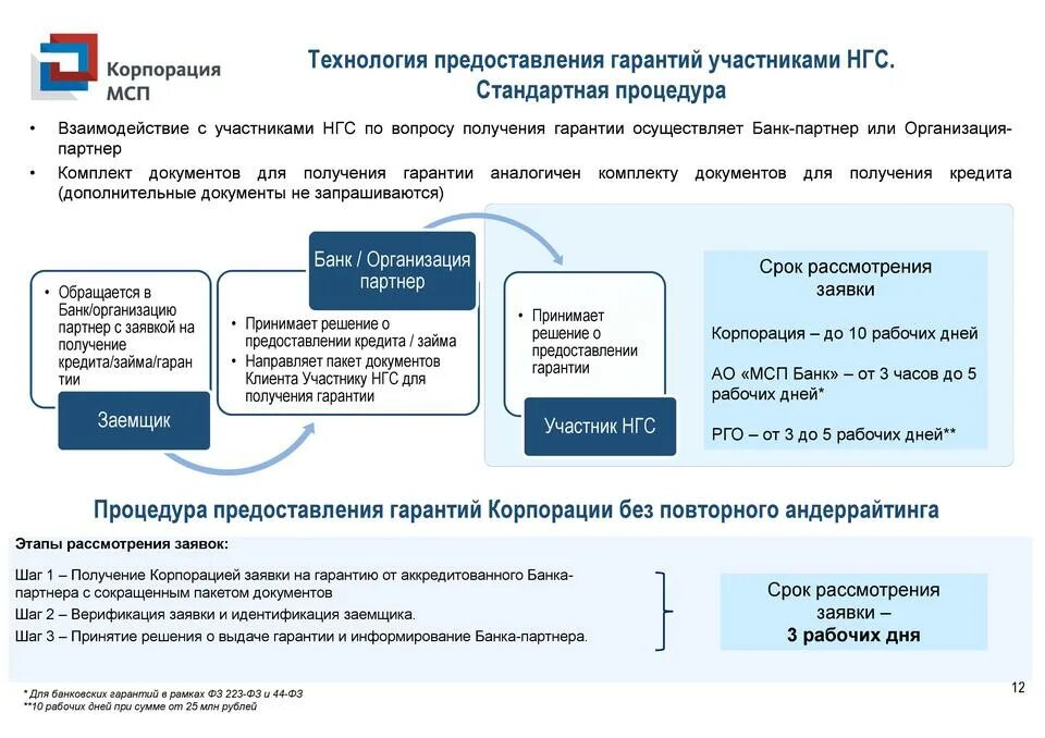 Программы корпорации мсп. Корпорация мсп меры поддержки. корпорация мсп гарантии. программа льготного кредитования мсп. поддержка субъектов мсп.