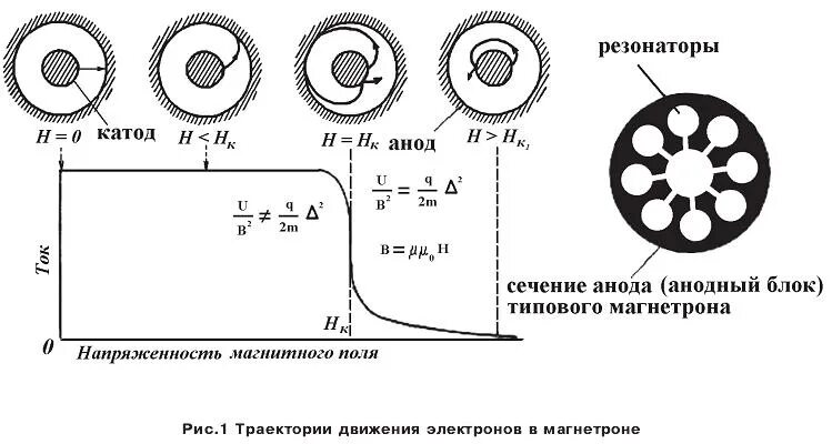 Метод магнетрона. Траектория движения электрона в магнетроне. Магнетрон принцип работы схема. Магнетрон анод катод. Схема подключения магнетрона.