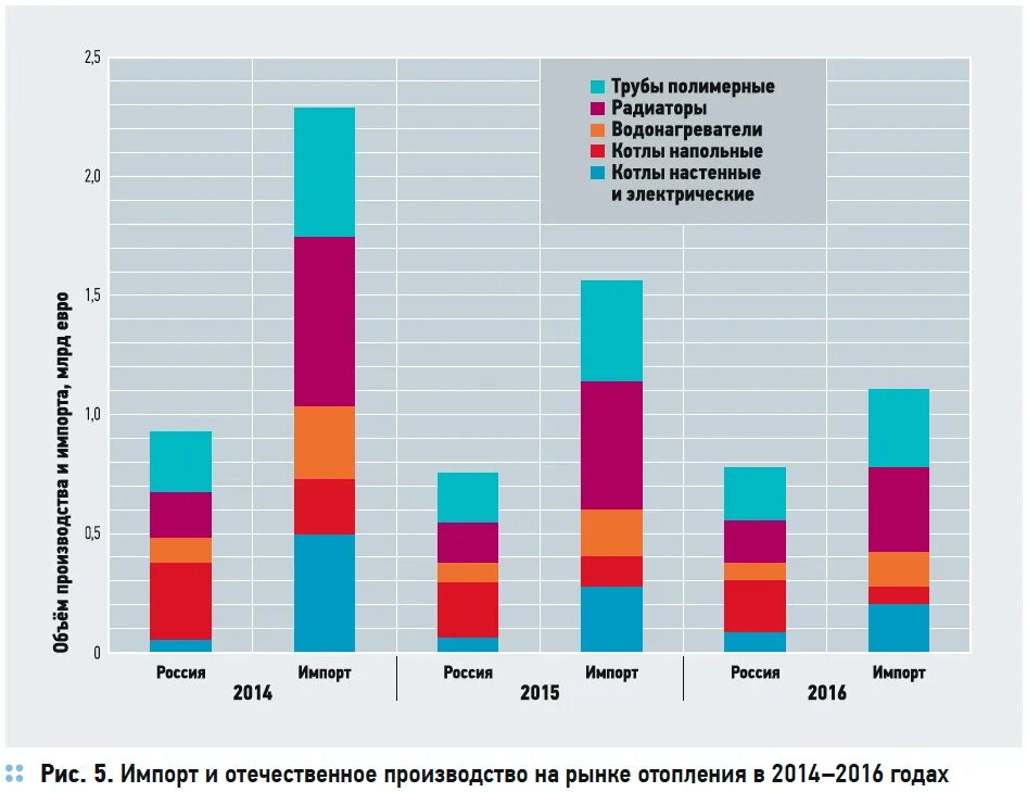 Российское производство импортозамещение. Перспективы импортозамещения. Рынок отопительного оборудования. Состоянии российских рынков. Статистика импортозамещения по.