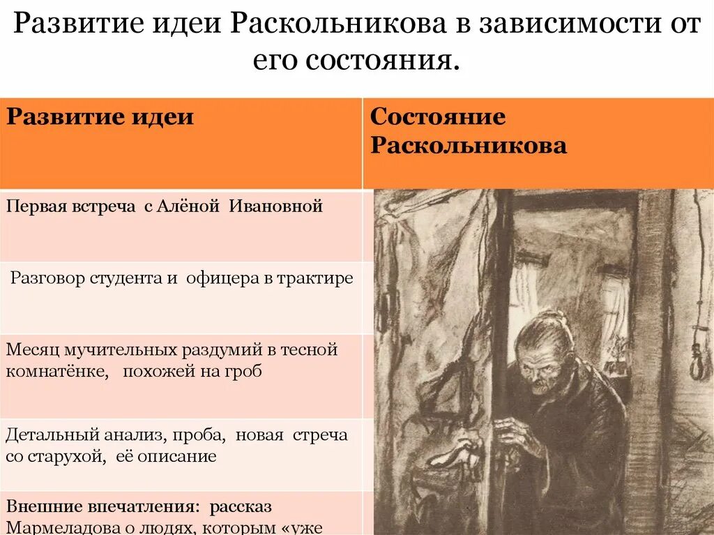 Развитие идеи состояние Раскольникова. Развитие идеи Раскольникова. Развитие идеи Раскольникова в зависимости от его состояния. Идея Раскольникова в романе. Преступление и наказание описание старухи