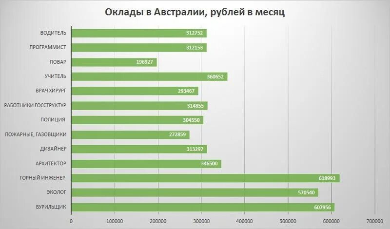 Средняя заработная плата в Австралии. Зарплата в Австралии. Заработные платы в Австралии. Средняя ЗП В Австралии.