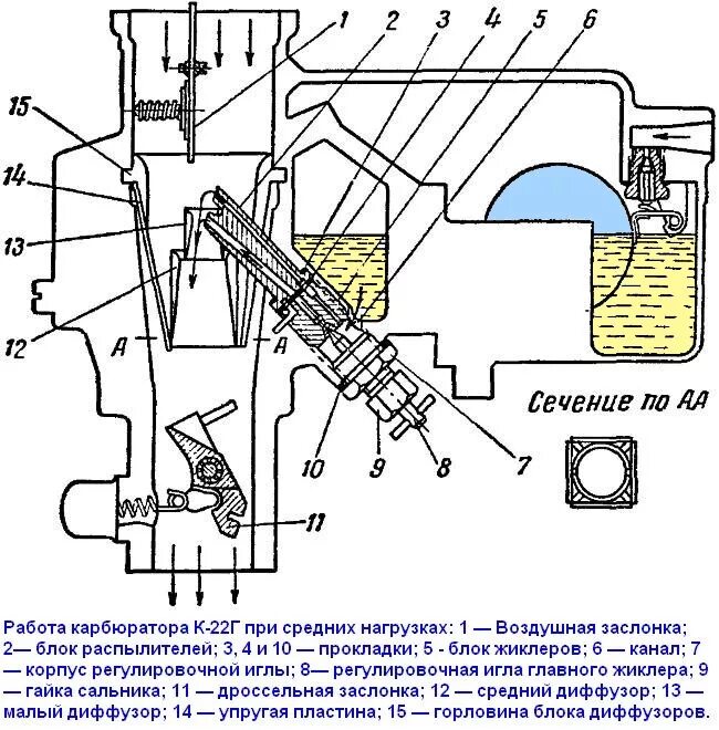 Как отрегулировать карбюратор топливо. Карбюратор к 22г регулировка уровня топлива. Игла холостого хода карбюратора к 150. Схема карбюратора к-22г (автомобиль ГАЗ-51):. Мотоблок Каскад регулировка карбюратора.
