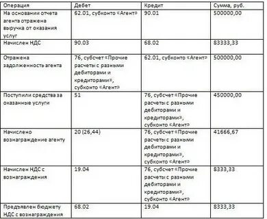 Проводки услуг агента