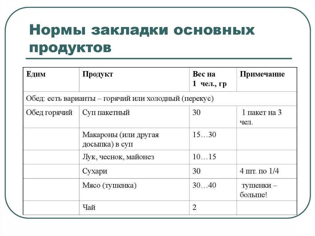 Нормы закладки продуктов. Норма закладки. Нормы закладки сырья. Нормы питания в походе. Раскладка на человека