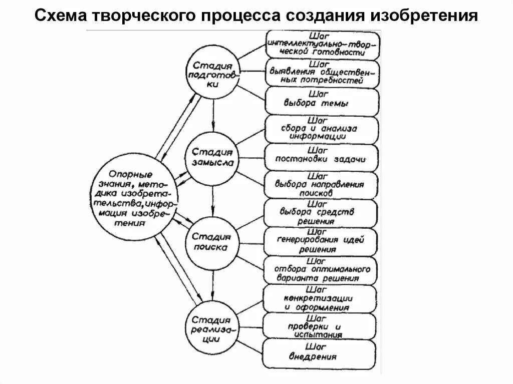 Творческий метод произведения. Творческий процесс схема. Этапы процесса творчества. Схема творчество по психологии. Стадии творческого процесса в психологии.