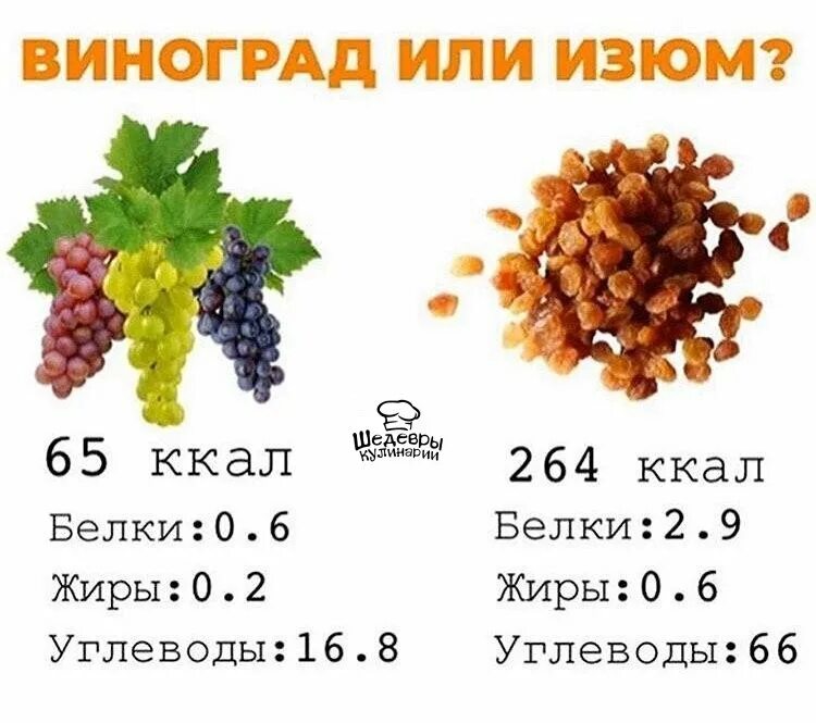 Какого витамина больше всего в винограде. Виноград калорийность на 100 грамм. 100 Гр винограда калорийность. Виноград БЖУ. Калорийность изюма и винограда.