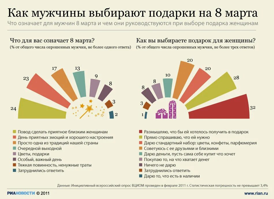 Самые распространенные подарки. Что хотят люди в россии