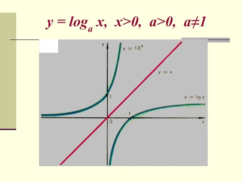 Y loga x a>1. Log x. Логарифмическая функция y = logax (a > 0) график. График функции y=loga x a>1.